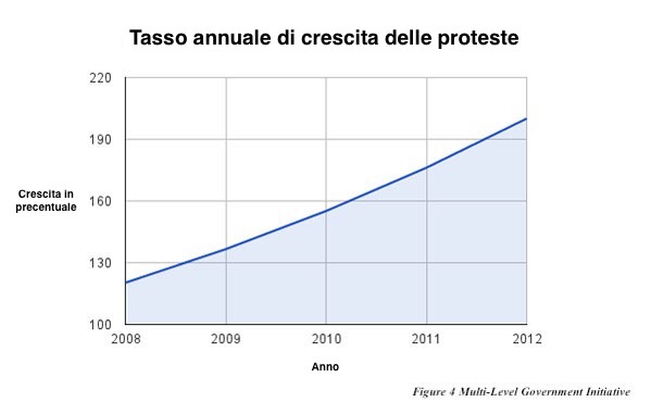 protest-growth-rate
